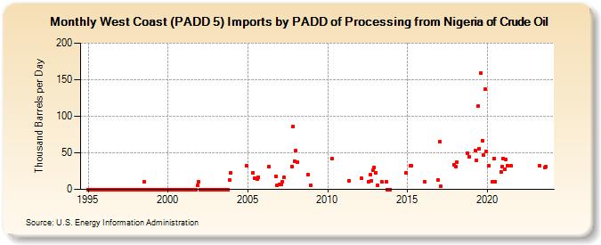West Coast (PADD 5) Imports by PADD of Processing from Nigeria of Crude Oil (Thousand Barrels per Day)