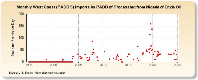 West Coast (PADD 5) Imports by PADD of Processing from Nigeria of Crude Oil (Thousand Barrels per Day)