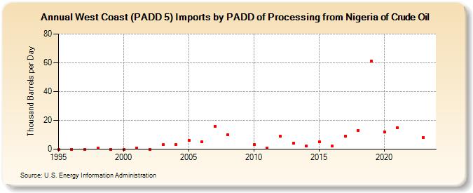 West Coast (PADD 5) Imports by PADD of Processing from Nigeria of Crude Oil (Thousand Barrels per Day)