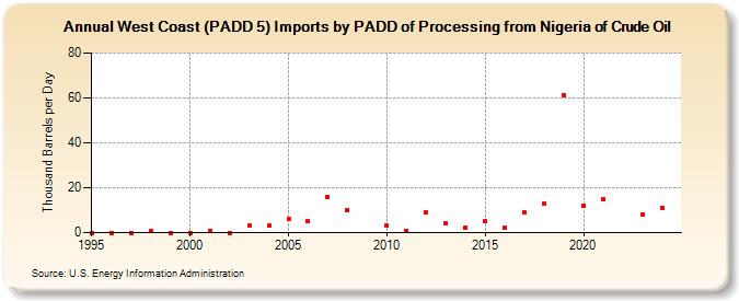 West Coast (PADD 5) Imports by PADD of Processing from Nigeria of Crude Oil (Thousand Barrels per Day)