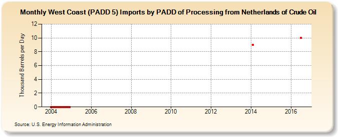 West Coast (PADD 5) Imports by PADD of Processing from Netherlands of Crude Oil (Thousand Barrels per Day)