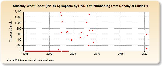 West Coast (PADD 5) Imports by PADD of Processing from Norway of Crude Oil (Thousand Barrels)