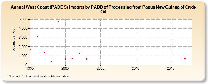 West Coast (PADD 5) Imports by PADD of Processing from Papua New Guinea of Crude Oil (Thousand Barrels)