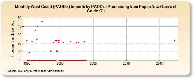 West Coast (PADD 5) Imports by PADD of Processing from Papua New Guinea of Crude Oil (Thousand Barrels per Day)