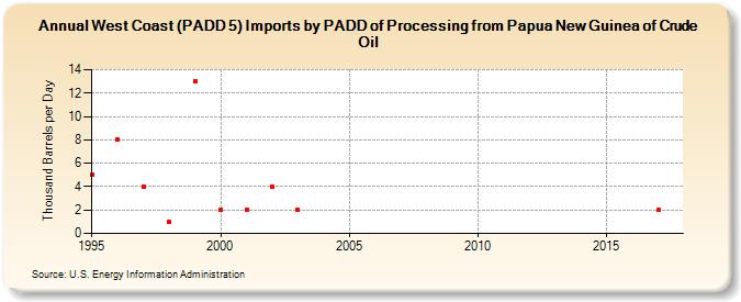 West Coast (PADD 5) Imports by PADD of Processing from Papua New Guinea of Crude Oil (Thousand Barrels per Day)