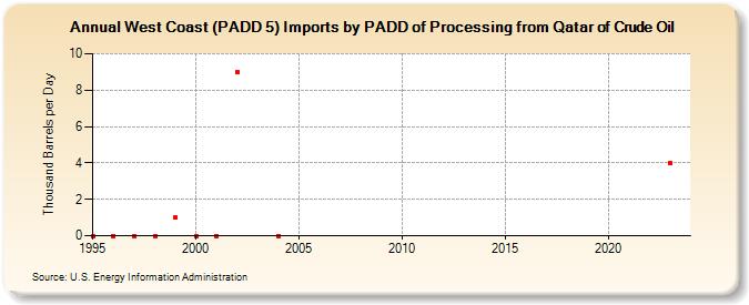 West Coast (PADD 5) Imports by PADD of Processing from Qatar of Crude Oil (Thousand Barrels per Day)