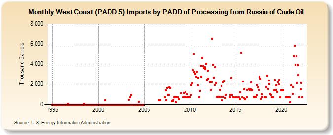 West Coast (PADD 5) Imports by PADD of Processing from Russia of Crude Oil (Thousand Barrels)