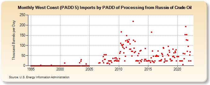 West Coast (PADD 5) Imports by PADD of Processing from Russia of Crude Oil (Thousand Barrels per Day)