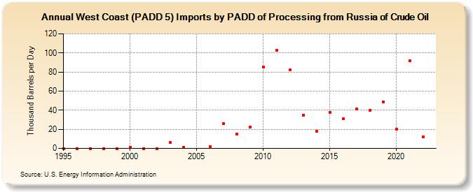 West Coast (PADD 5) Imports by PADD of Processing from Russia of Crude Oil (Thousand Barrels per Day)