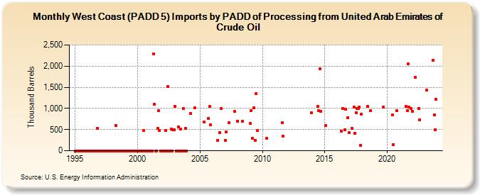 West Coast (PADD 5) Imports by PADD of Processing from United Arab Emirates of Crude Oil (Thousand Barrels)
