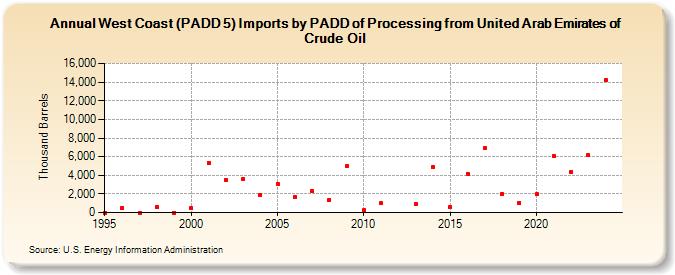 West Coast (PADD 5) Imports by PADD of Processing from United Arab Emirates of Crude Oil (Thousand Barrels)