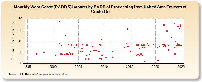 West Coast (PADD 5) Imports by PADD of Processing from United Arab Emirates of Crude Oil (Thousand Barrels per Day)