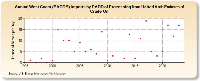 West Coast (PADD 5) Imports by PADD of Processing from United Arab Emirates of Crude Oil (Thousand Barrels per Day)