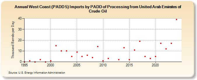 West Coast (PADD 5) Imports by PADD of Processing from United Arab Emirates of Crude Oil (Thousand Barrels per Day)