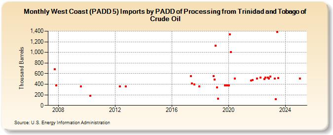 West Coast (PADD 5) Imports by PADD of Processing from Trinidad and Tobago of Crude Oil (Thousand Barrels)