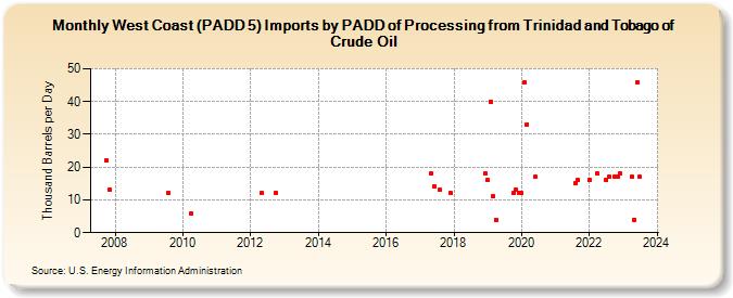 West Coast (PADD 5) Imports by PADD of Processing from Trinidad and Tobago of Crude Oil (Thousand Barrels per Day)