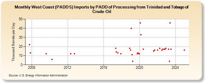 West Coast (PADD 5) Imports by PADD of Processing from Trinidad and Tobago of Crude Oil (Thousand Barrels per Day)