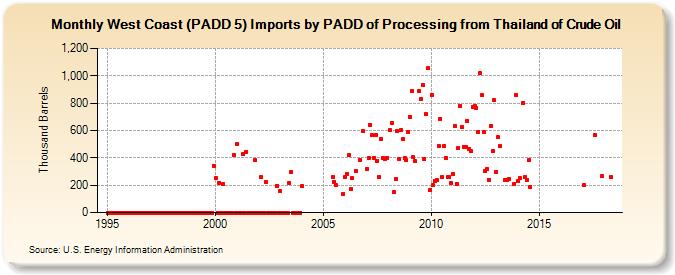 West Coast (PADD 5) Imports by PADD of Processing from Thailand of Crude Oil (Thousand Barrels)