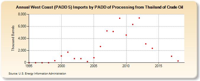 West Coast (PADD 5) Imports by PADD of Processing from Thailand of Crude Oil (Thousand Barrels)