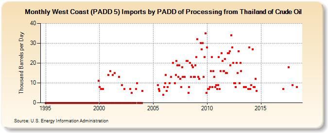 West Coast (PADD 5) Imports by PADD of Processing from Thailand of Crude Oil (Thousand Barrels per Day)