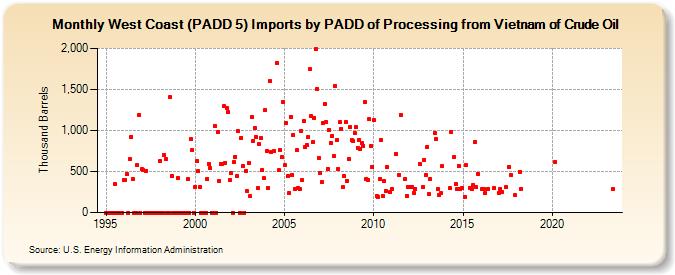 West Coast (PADD 5) Imports by PADD of Processing from Vietnam of Crude Oil (Thousand Barrels)