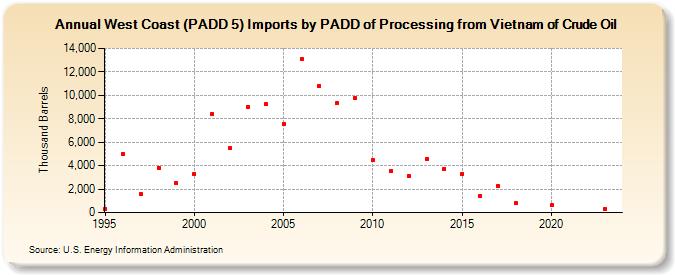 West Coast (PADD 5) Imports by PADD of Processing from Vietnam of Crude Oil (Thousand Barrels)