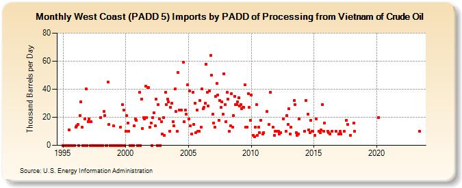 West Coast (PADD 5) Imports by PADD of Processing from Vietnam of Crude Oil (Thousand Barrels per Day)