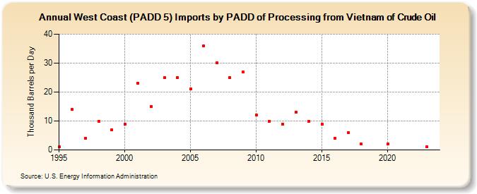 West Coast (PADD 5) Imports by PADD of Processing from Vietnam of Crude Oil (Thousand Barrels per Day)