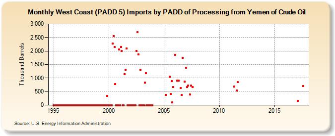 West Coast (PADD 5) Imports by PADD of Processing from Yemen of Crude Oil (Thousand Barrels)