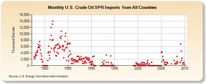 U.S. Crude Oil SPR Imports  from All Countries (Thousand Barrels)