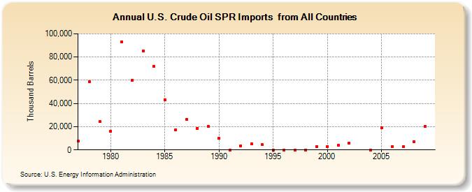 U.S. Crude Oil SPR Imports  from All Countries (Thousand Barrels)