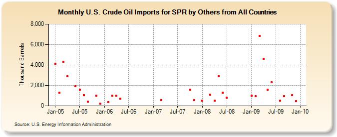 U.S. Crude Oil Imports for SPR by Others from All Countries (Thousand Barrels)