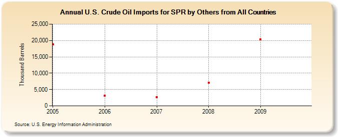 U.S. Crude Oil Imports for SPR by Others from All Countries (Thousand Barrels)