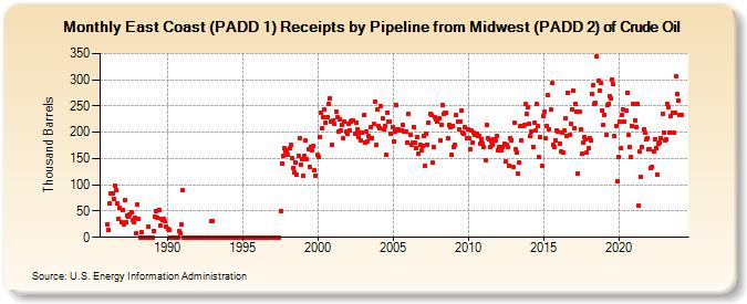 East Coast (PADD 1) Receipts by Pipeline from Midwest (PADD 2) of Crude Oil (Thousand Barrels)