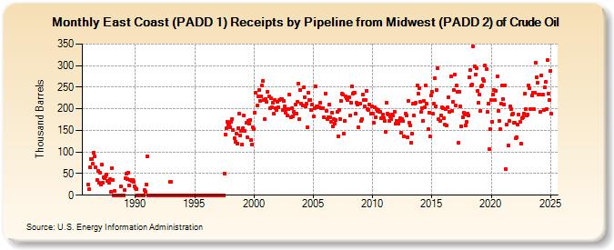 East Coast (PADD 1) Receipts by Pipeline from Midwest (PADD 2) of Crude Oil (Thousand Barrels)