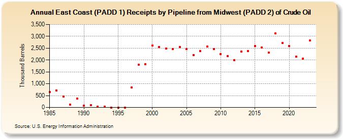 East Coast (PADD 1) Receipts by Pipeline from Midwest (PADD 2) of Crude Oil (Thousand Barrels)