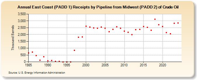 East Coast (PADD 1) Receipts by Pipeline from Midwest (PADD 2) of Crude Oil (Thousand Barrels)