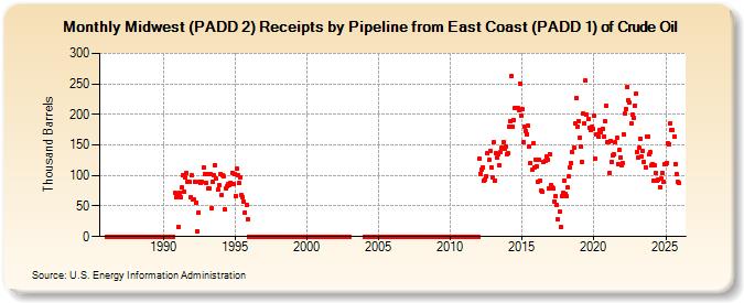 Midwest (PADD 2) Receipts by Pipeline from East Coast (PADD 1) of Crude Oil (Thousand Barrels)
