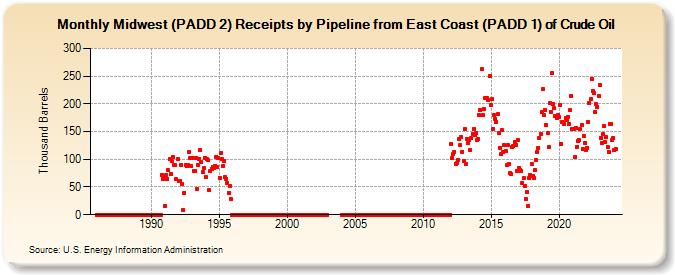 Midwest (PADD 2) Receipts by Pipeline from East Coast (PADD 1) of Crude Oil (Thousand Barrels)