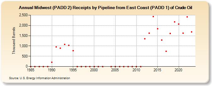 Midwest (PADD 2) Receipts by Pipeline from East Coast (PADD 1) of Crude Oil (Thousand Barrels)