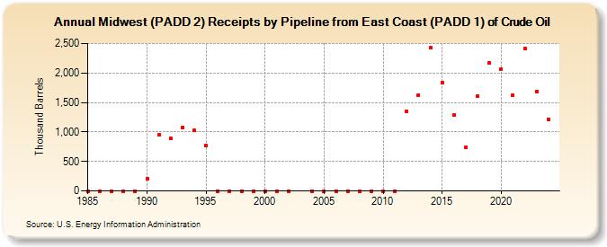 Midwest (PADD 2) Receipts by Pipeline from East Coast (PADD 1) of Crude Oil (Thousand Barrels)