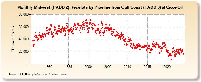 Midwest (PADD 2) Receipts by Pipeline from Gulf Coast (PADD 3) of Crude Oil (Thousand Barrels)