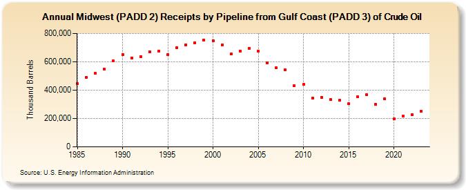 Midwest (PADD 2) Receipts by Pipeline from Gulf Coast (PADD 3) of Crude Oil (Thousand Barrels)
