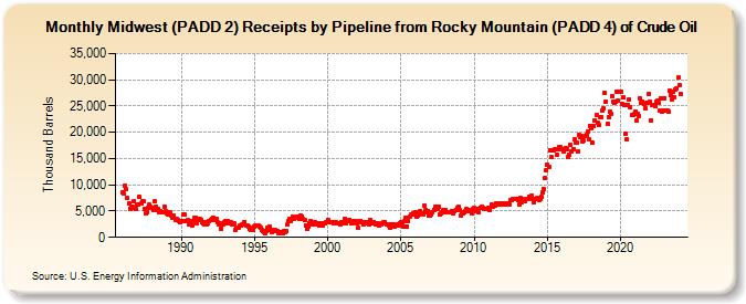 Midwest (PADD 2) Receipts by Pipeline from Rocky Mountain (PADD 4) of Crude Oil (Thousand Barrels)