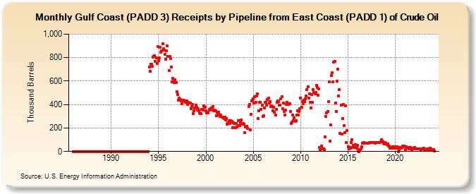 Gulf Coast (PADD 3) Receipts by Pipeline from East Coast (PADD 1) of Crude Oil (Thousand Barrels)