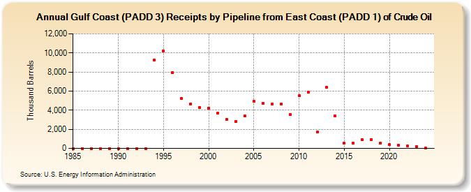 Gulf Coast (PADD 3) Receipts by Pipeline from East Coast (PADD 1) of Crude Oil (Thousand Barrels)