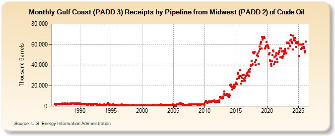 Gulf Coast (PADD 3) Receipts by Pipeline from Midwest (PADD 2) of Crude Oil (Thousand Barrels)