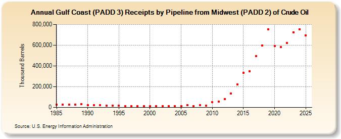 Gulf Coast (PADD 3) Receipts by Pipeline from Midwest (PADD 2) of Crude Oil (Thousand Barrels)