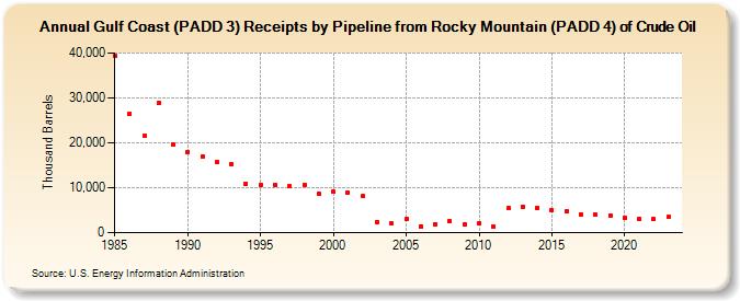 Gulf Coast (PADD 3) Receipts by Pipeline from Rocky Mountain (PADD 4) of Crude Oil (Thousand Barrels)