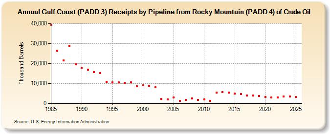 Gulf Coast (PADD 3) Receipts by Pipeline from Rocky Mountain (PADD 4) of Crude Oil (Thousand Barrels)